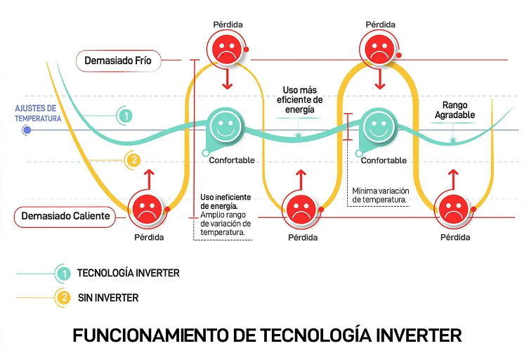 Tecnología inverter para mayor ahorro y temperatura estable Gracias a la tecnología inverter, el sistema ajusta el funcionamiento del compresor según la demanda real de cada estancia. En lugar de trabajar con arranques y paradas constantes, regula la potencia para mantener una temperatura más estable.  Esto aporta ventajas importantes: menor consumo eléctrico, mayor confort térmico, menos variaciones de temperatura, menor desgaste del equipo y funcionamiento más eficiente.  Es una tecnología especialmente recomendable para viviendas donde el aire acondicionado se utiliza de forma frecuente en varias habitaciones.